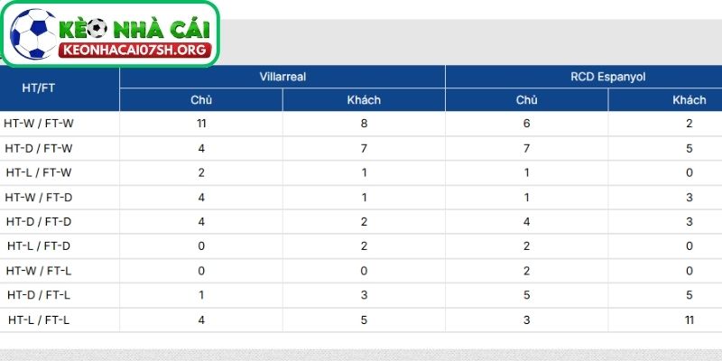 Nhận định bóng đá Villarreal vs Espanyol (03:00 10/02| La Liga) 3 Thông tin lực lượng của Villarreal vs Espanyol mới nhất